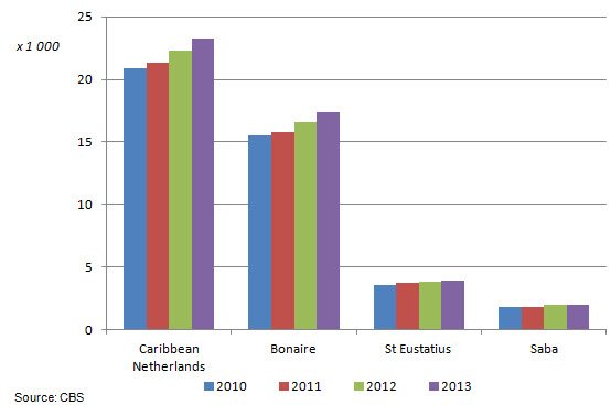 Population Caribbean Netherlands, 1 January 2011-2013