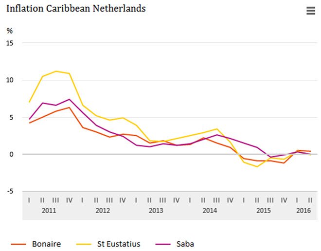 Inflation Caribbean Netherlands 2016 - Q2